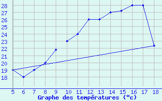 Courbe de tempratures pour M. Calamita