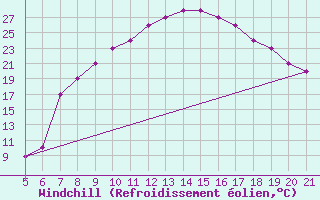 Courbe du refroidissement olien pour Bolzano