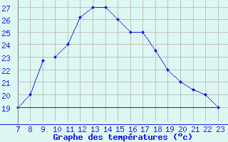 Courbe de tempratures pour Kairouan