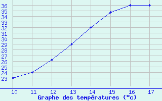 Courbe de tempratures pour San Joaquin