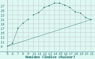 Courbe de l'humidex pour Bolzano