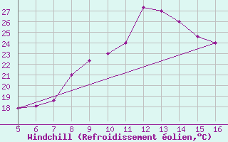 Courbe du refroidissement olien pour Ismailia