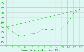 Courbe de l'humidit relative pour Silifke