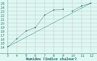 Courbe de l'humidex pour Adiyaman