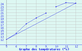 Courbe de tempratures pour Viterbo