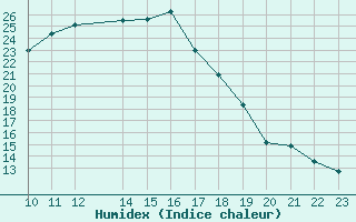 Courbe de l'humidex pour Benasque