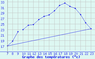 Courbe de tempratures pour Valence d