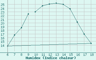 Courbe de l'humidex pour Cihanbeyli