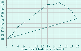 Courbe de l'humidex pour Nigde