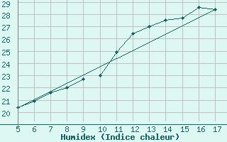 Courbe de l'humidex pour Koblenz Falckenstein