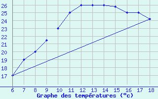 Courbe de tempratures pour Bou-Saada