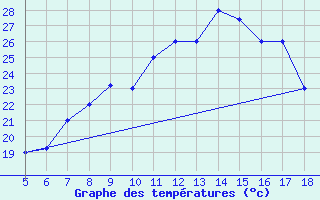 Courbe de tempratures pour M. Calamita