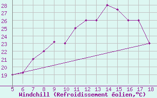 Courbe du refroidissement olien pour M. Calamita