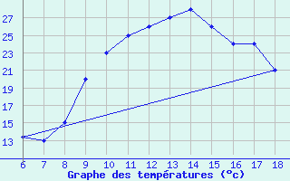 Courbe de tempratures pour Ovar / Maceda