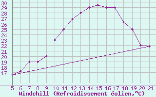 Courbe du refroidissement olien pour Zeltweg