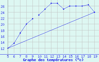 Courbe de tempratures pour Burgos (Esp)