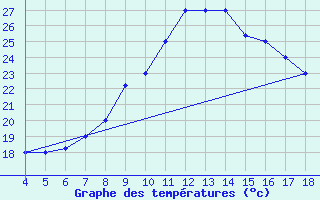 Courbe de tempratures pour Piacenza