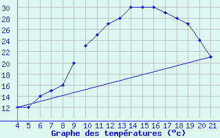 Courbe de tempratures pour Logrono (Esp)