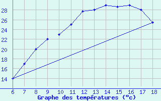 Courbe de tempratures pour Bou-Saada