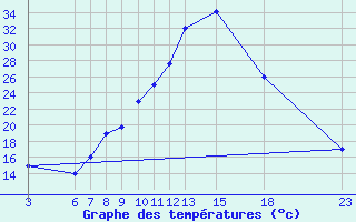 Courbe de tempratures pour El Borma