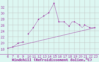 Courbe du refroidissement olien pour Mecheria