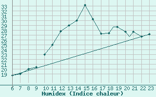 Courbe de l'humidex pour Mecheria