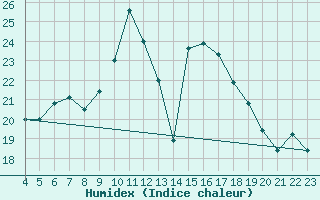 Courbe de l'humidex pour Humain (Be)