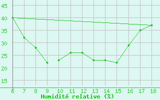 Courbe de l'humidit relative pour Artvin