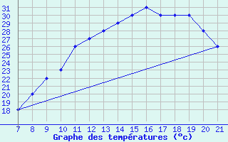 Courbe de tempratures pour Parma