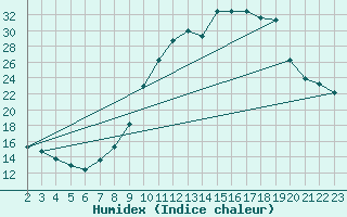 Courbe de l'humidex pour Douzy (08)