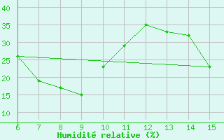 Courbe de l'humidit relative pour Morphou