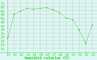 Courbe de l'humidit relative pour Ploeren (56)