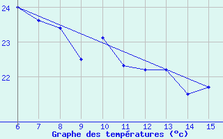 Courbe de tempratures pour Hopa