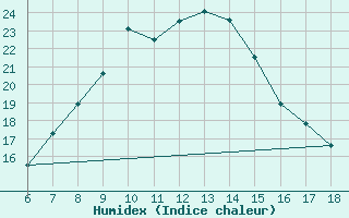 Courbe de l'humidex pour Konya / Eregli