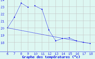 Courbe de tempratures pour Silifke