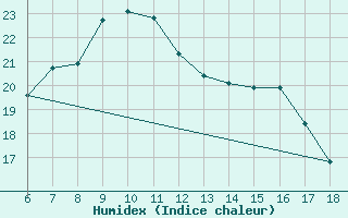 Courbe de l'humidex pour Kas