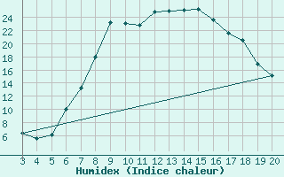 Courbe de l'humidex pour Plevlja