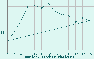 Courbe de l'humidex pour Sinop