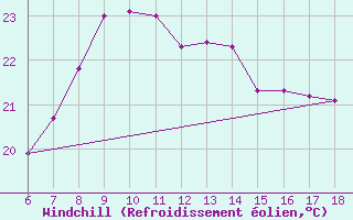 Courbe du refroidissement olien pour Ordu