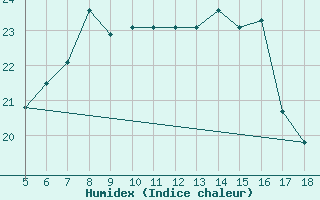 Courbe de l'humidex pour Viterbo