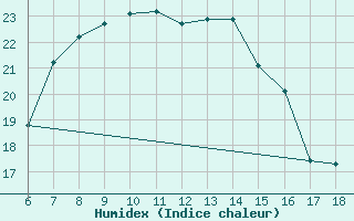 Courbe de l'humidex pour Urfa