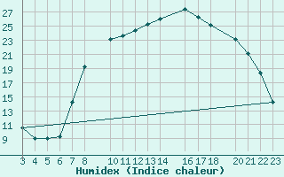 Courbe de l'humidex pour Recoules de Fumas (48)