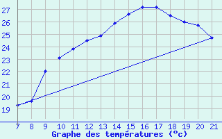 Courbe de tempratures pour Vias (34)