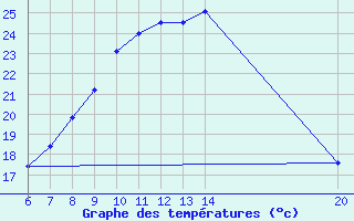 Courbe de tempratures pour Tuzla