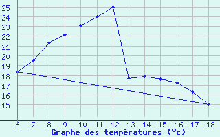 Courbe de tempratures pour Ardahan