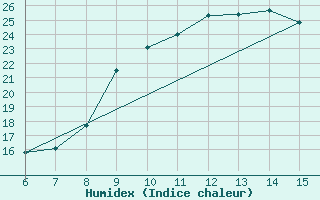 Courbe de l'humidex pour Ivan Sedlo