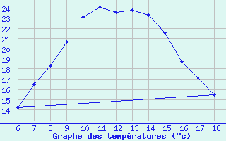 Courbe de tempratures pour Ardahan