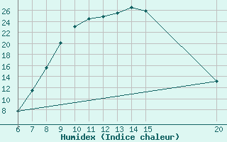 Courbe de l'humidex pour Tuzla