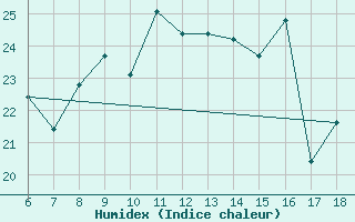 Courbe de l'humidex pour Ustica