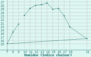 Courbe de l'humidex pour Sarajevo-Bejelave